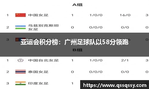 亚运会积分榜：广州足球队以58分领跑